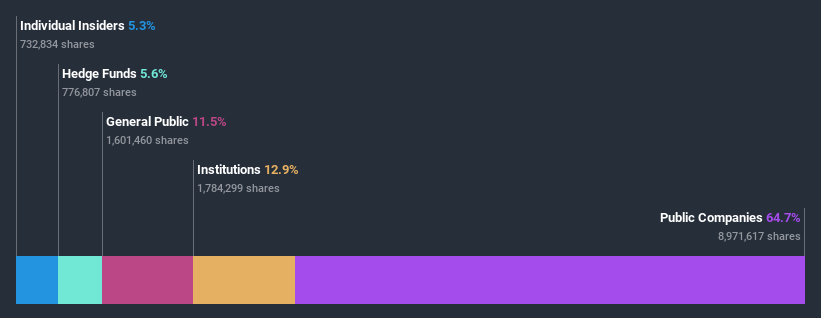 ownership-breakdown