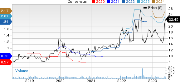 Photronics, Inc. Price and Consensus