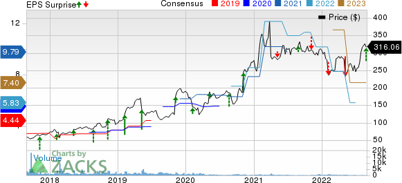 Ubiquiti Inc. Price, Consensus and EPS Surprise