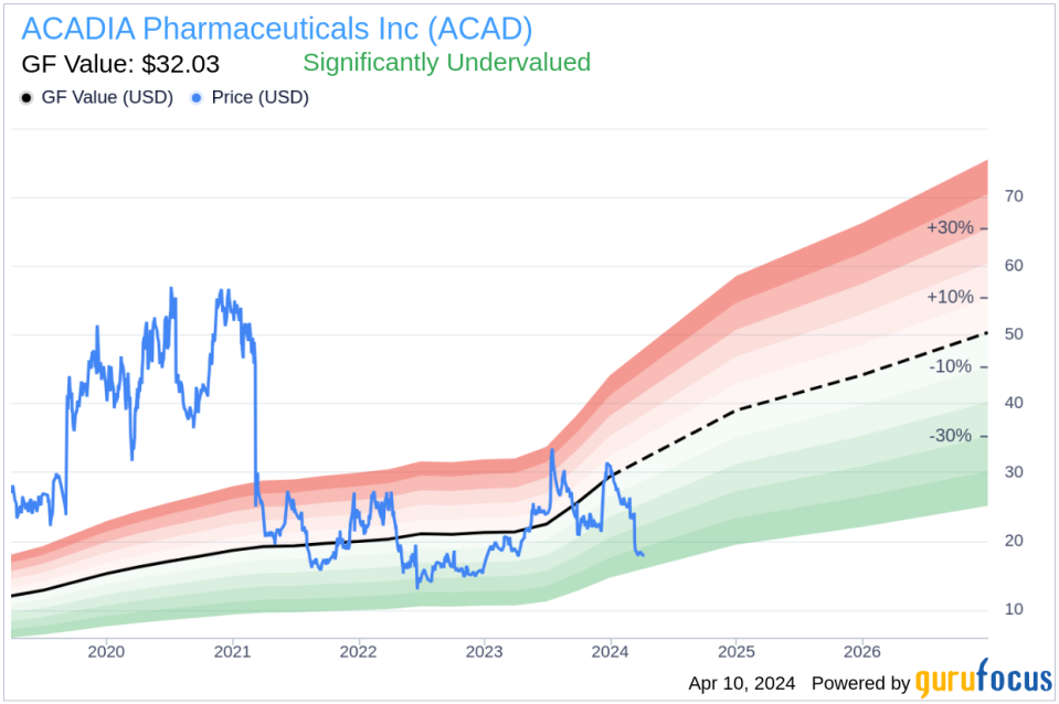 ACADIA Pharmaceuticals Inc CEO Stephen Davis Sells 26,574 Shares