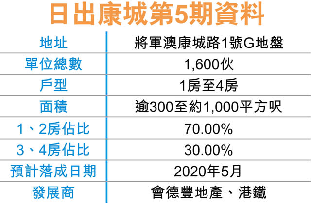 會德豐日出康城O'EAST 涉4300伙