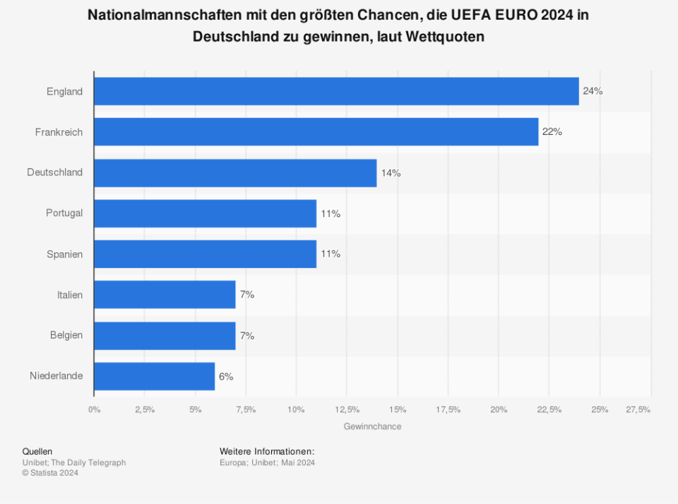 Nationalmannschaften mit den größten Chancen, die UEFA EURO 2024 in Deutschland zu gewinnen, laut Wettquoten (Quelle: The Daily Telegraph; Unibet)