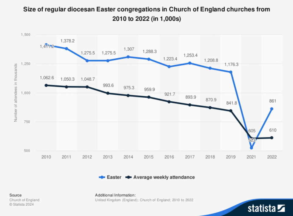 CoE Easter congregation sizes (Statista)