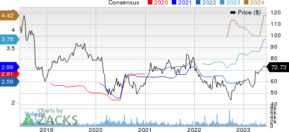 Blackbaud, Inc. Price and Consensus