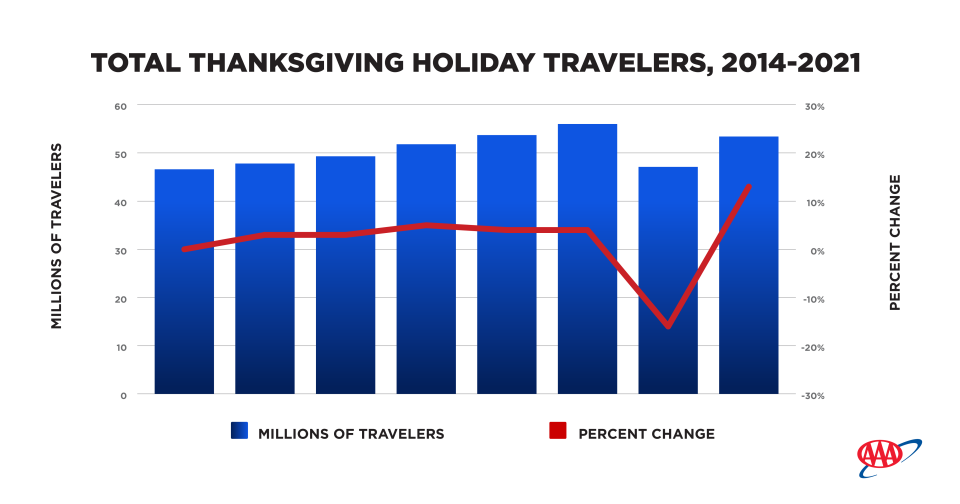 AAA is predicting a nice rebound for Thanksgiving travel. Data shows that Thanksgiving travel will be up 13% to just shy of the record-breaking 2019 Thanksgiving travel period.