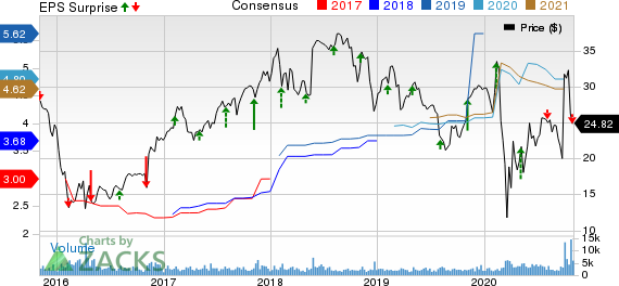American Equity Investment Life Holding Company Price, Consensus and EPS Surprise