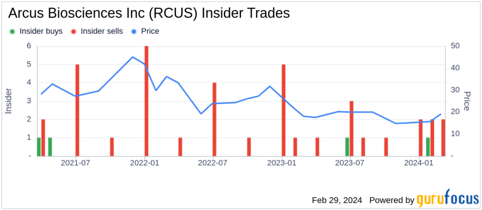 Insider Sell: COO Jennifer Jarrett Sells 58,625 Shares of Arcus Biosciences Inc (RCUS)