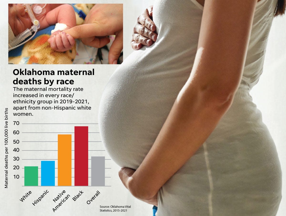 Oklahoma's maternal morbidity rate rose over the past several years, after previously declining. Experts said the COVID-19 pandemic was primarily responsible for the increase.