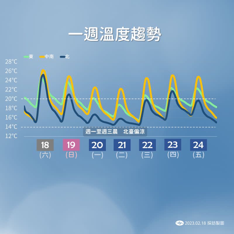 ▲下週已觀測到2波東北季風增強，第1波影響時間主要為下週一至下週三，最冷的時間點預計在週二晚至週三晨，強度接近大陸冷氣團等級。（圖／中央氣象局提供）