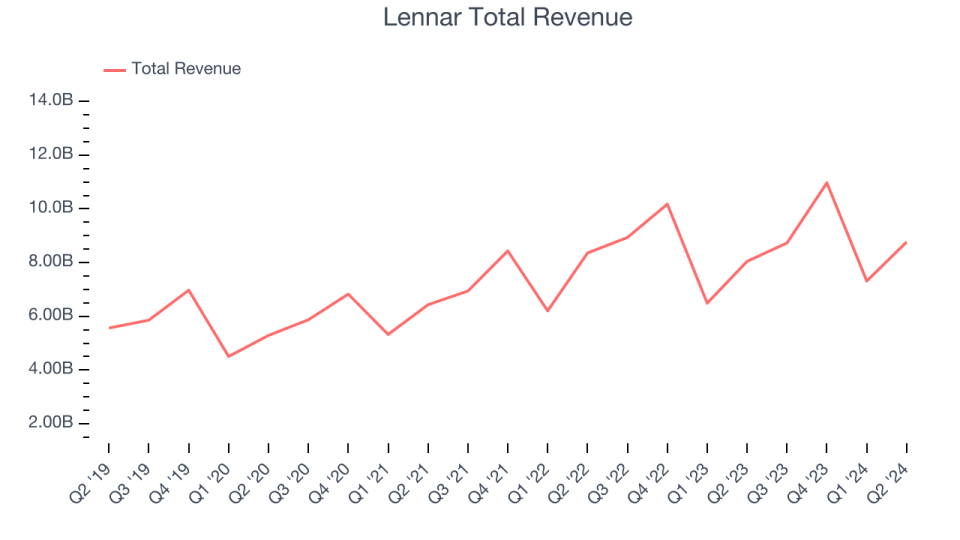 Lennar Total Revenue