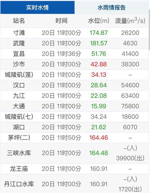 三峽大壩今11時水位高164.48公尺，每秒洩洪流量39900立方公尺。（圖／翻攝自中國水文網）