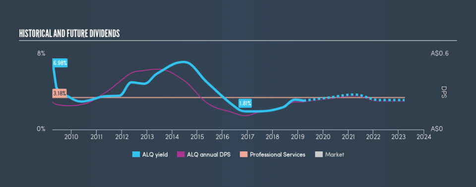 ASX:ALQ Historical Dividend Yield, March 27th 2019