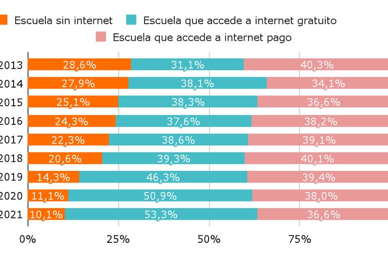 Proporción de estudiantes según existencia y tipo de acceso a la conectividad en la escuela. Argentina, 2013-2021