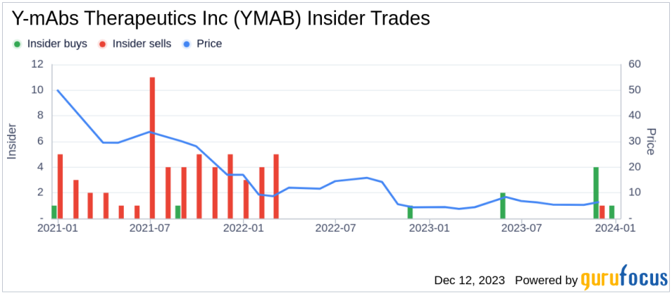 Director Biotech Wg's Strategic Investment in Y-mAbs Therapeutics Inc