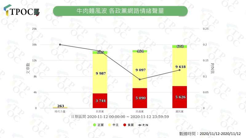 牛肉麵風波各政黨網路情緒聲量。（台灣議題研究中心提供）