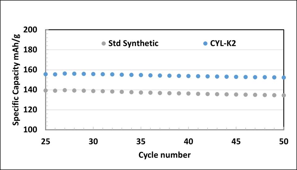 Full Cell Cycling