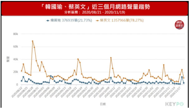 ▲韓國瑜、蔡英文過去三個月聲量比較資料來源：網路溫度計