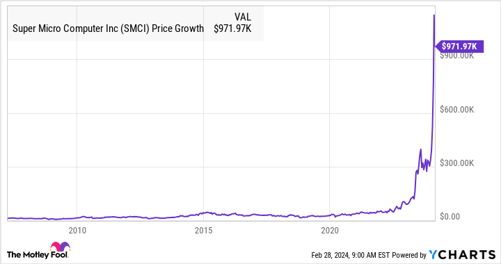 SMCI Chart