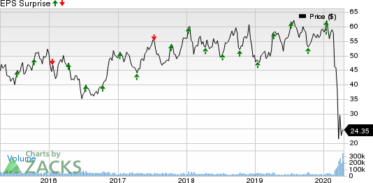 Delta Air Lines, Inc. Price and EPS Surprise