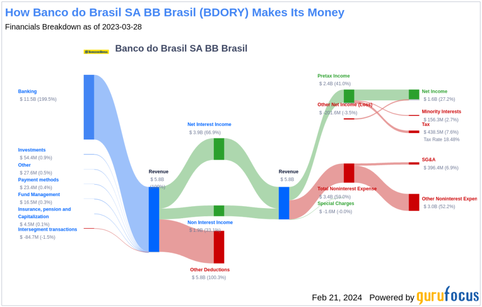Banco do Brasil SA BB Brasil's Dividend Analysis