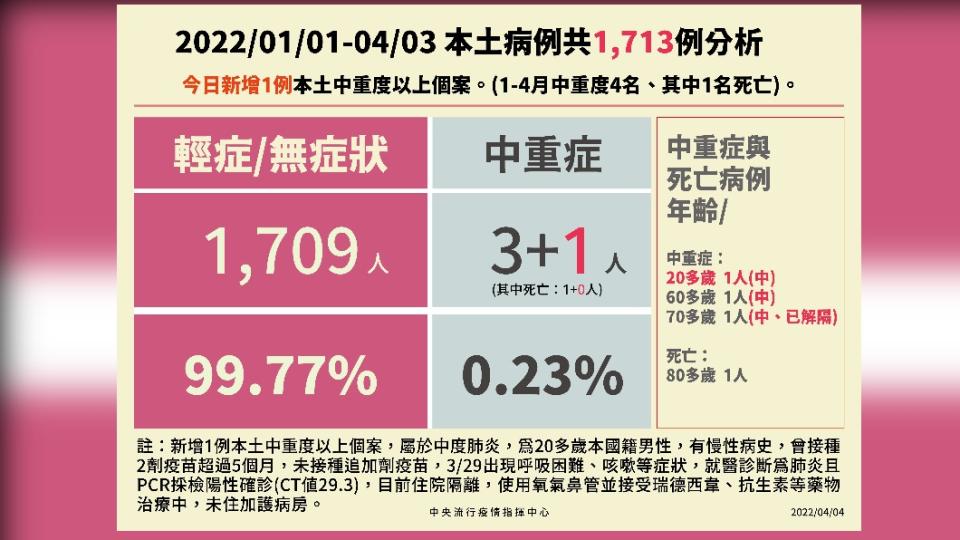 2022/01/01-04/03本土病例共1713例分析。（圖／中央流行疫情指揮中心）