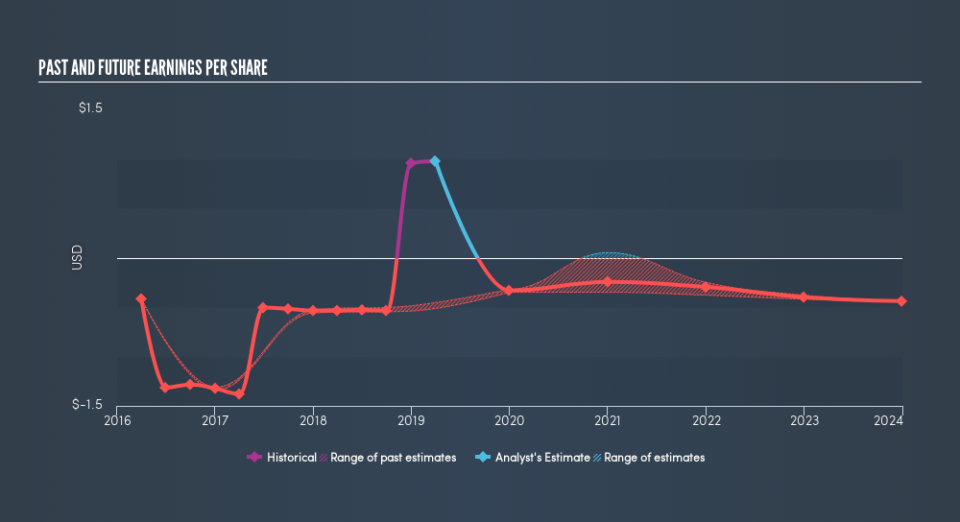 NasdaqCM:ZIOP Past and Future Earnings, June 17th 2019