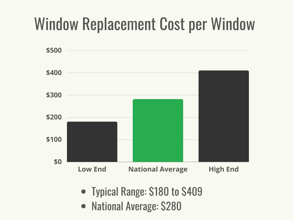 Visual 1 - HomeAdvisor - Window Replacement Cost - Cost Range + Average - August 2023