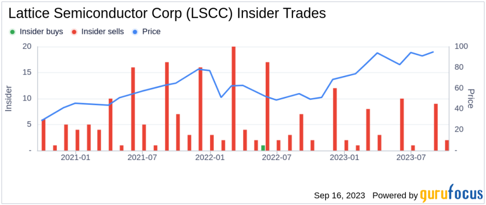 Sherri Luther, SVP, CFO of Lattice Semiconductor Corp, Sells 7,500 Shares