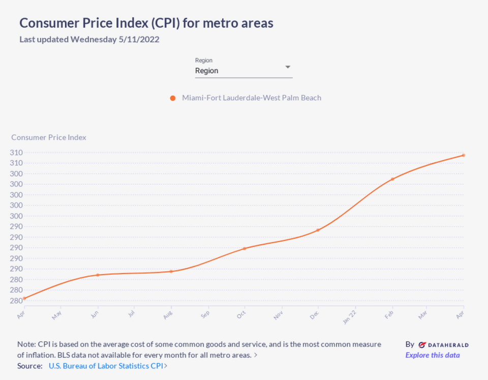 Aquí está el índice de precios al consumidor de abril de 2022 para el área metropolitana de Miami-Fort Lauderdale-West Palm Beach.