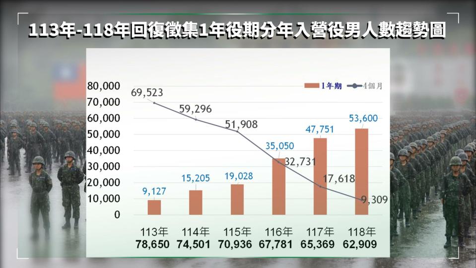 2024實施兵役延長可抵抗2026犯台？國防部給答案