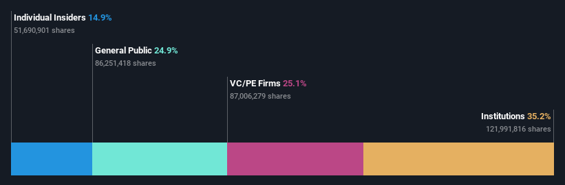 OM:TRUE B Ownership Breakdown as at May 2024