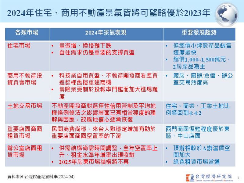 台經院產經資料庫分析，因為台積電的投資，不動產景氣皆將優於2023年。（圖／翻攝自「Catch！大錢潮」）