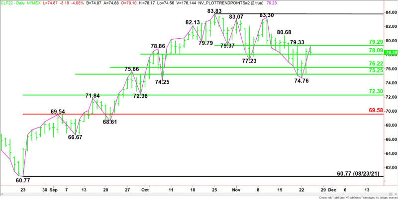 Daily January WTI Crude Oil