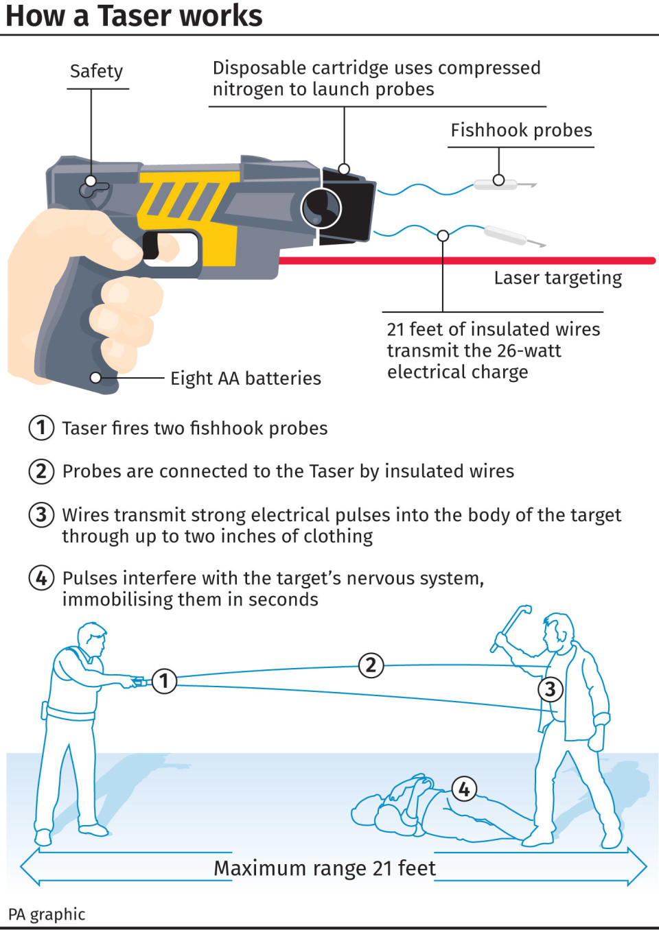 How a Taser works. See story POLICE Taser. Infographic PA Graphics