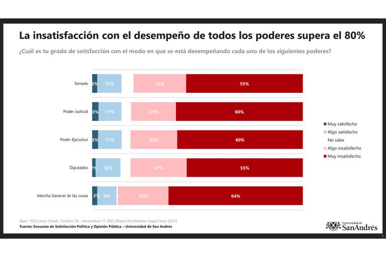 Insatisfacción con el desempeño de todos los poderes