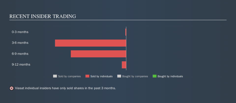 NasdaqGS:VSAT Recent Insider Trading, October 17th 2019