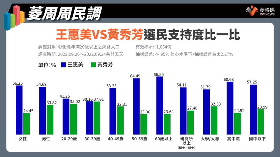 王惠美VS黃秀芳選民支持度比一比