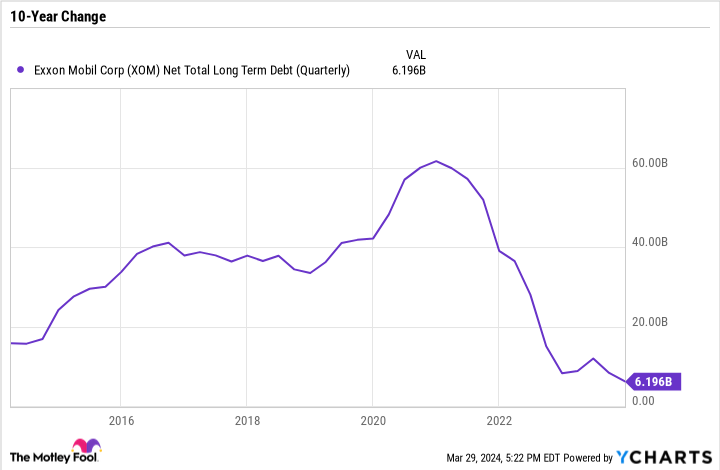 XOM Net Total Long Term Debt (Quarterly) Chart