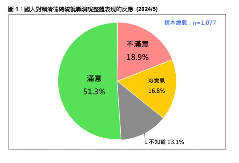 國人對賴清德總統就職演說整體表現的反應。（圖／台灣民意基金會提供）