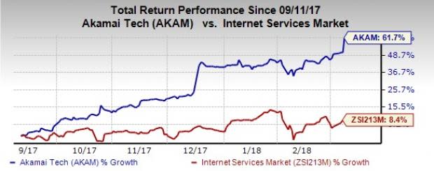 Akamai Technologies, Inc. (AKAM) shares surged about 7.3% in yesterday's trading session.