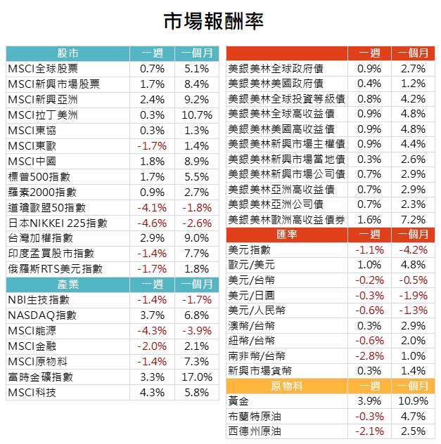 資料來源: Bloomberg，2020/08/03（圖中顯示數據為週漲跌幅結果,資料截至2020/07/31）