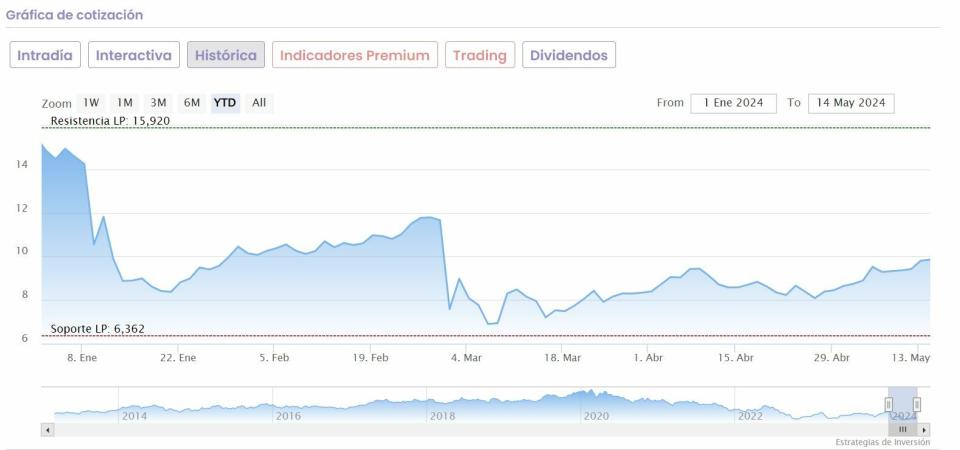 ¿Tienen potencial para subir valores como Santander, IAG, BBVA, Sabadell o Grifols?