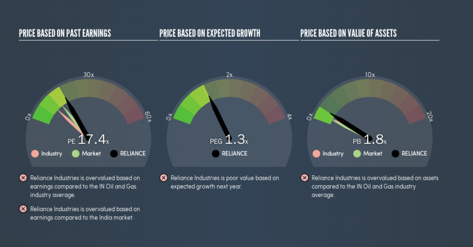 NSEI:RELIANCE Price Estimation Relative to Market, August 5th 2019