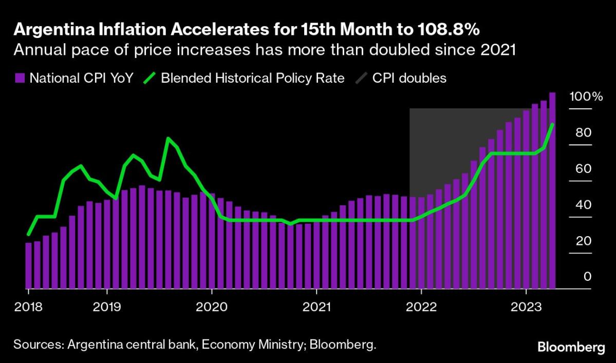 Argentina Inflation Surged to 109% in Apriil