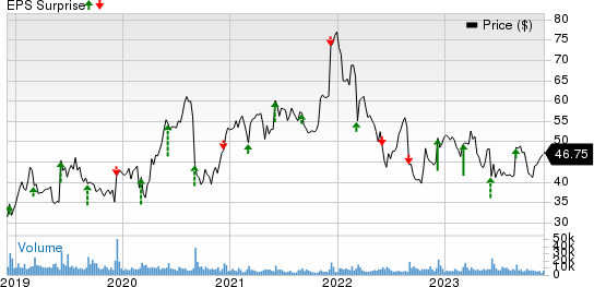 Ciena Corporation Price and EPS Surprise