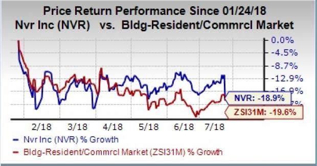 NVR posts better-than-expected quarterly results on the back of lower tax rate and favorable homebuilding scenario. However, lower gross margin hurts.