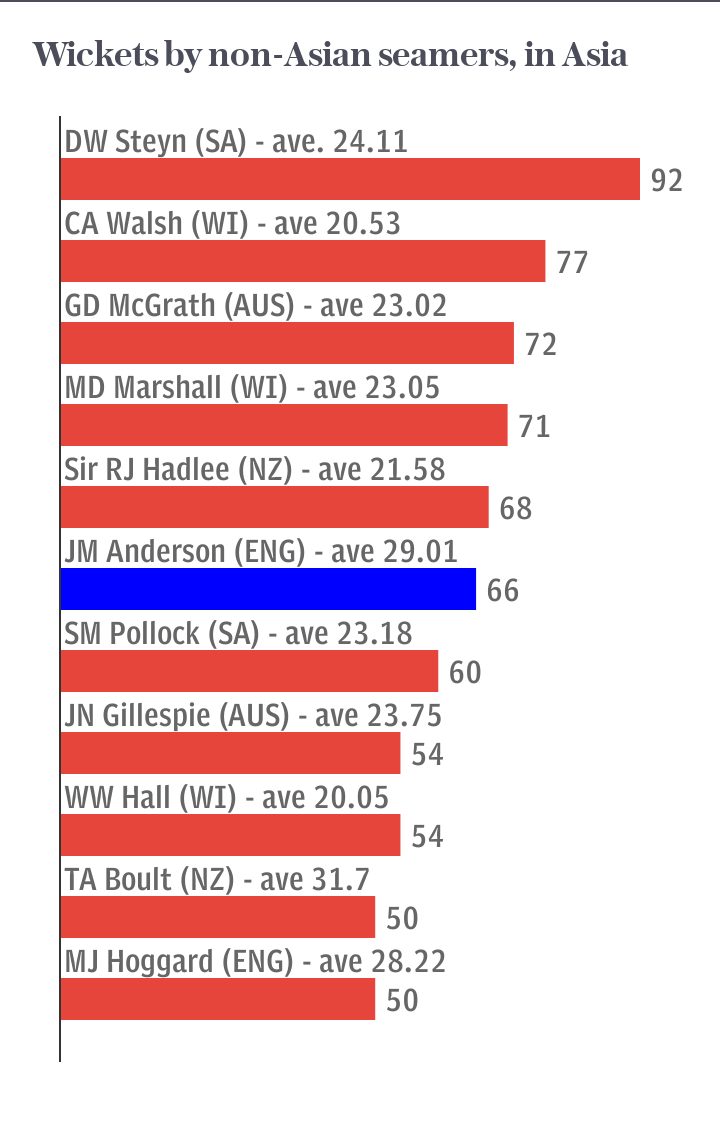 Overseas seam bowlers in Asia