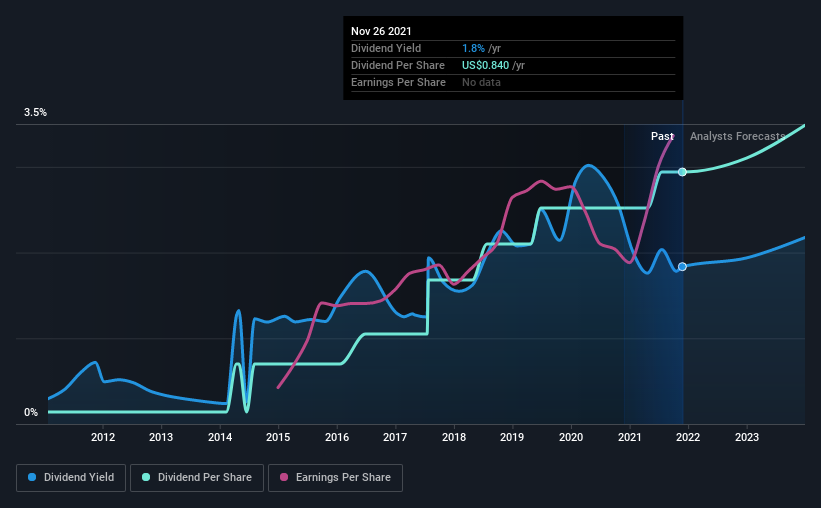 historic-dividend