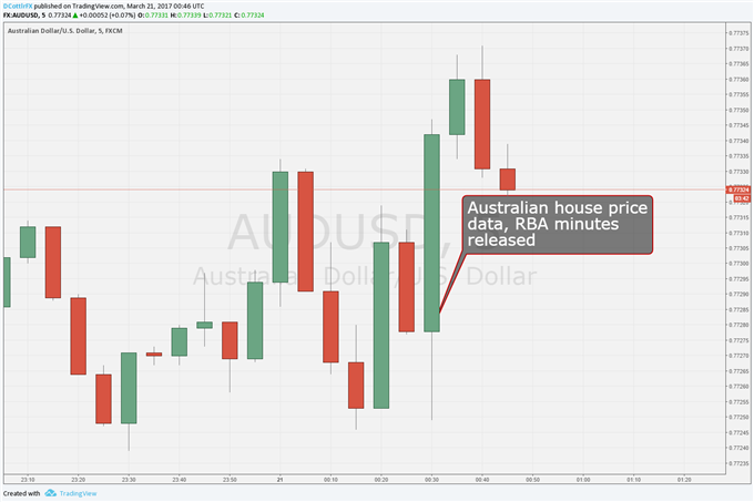 Australian Dollar Whipsaws On House Prices, RBA Minutes