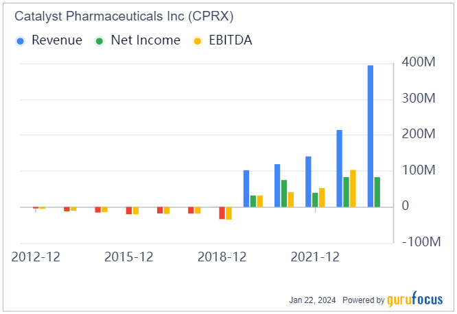 Catalyst Pharmaceuticals: An Attractive Biopharma Bet